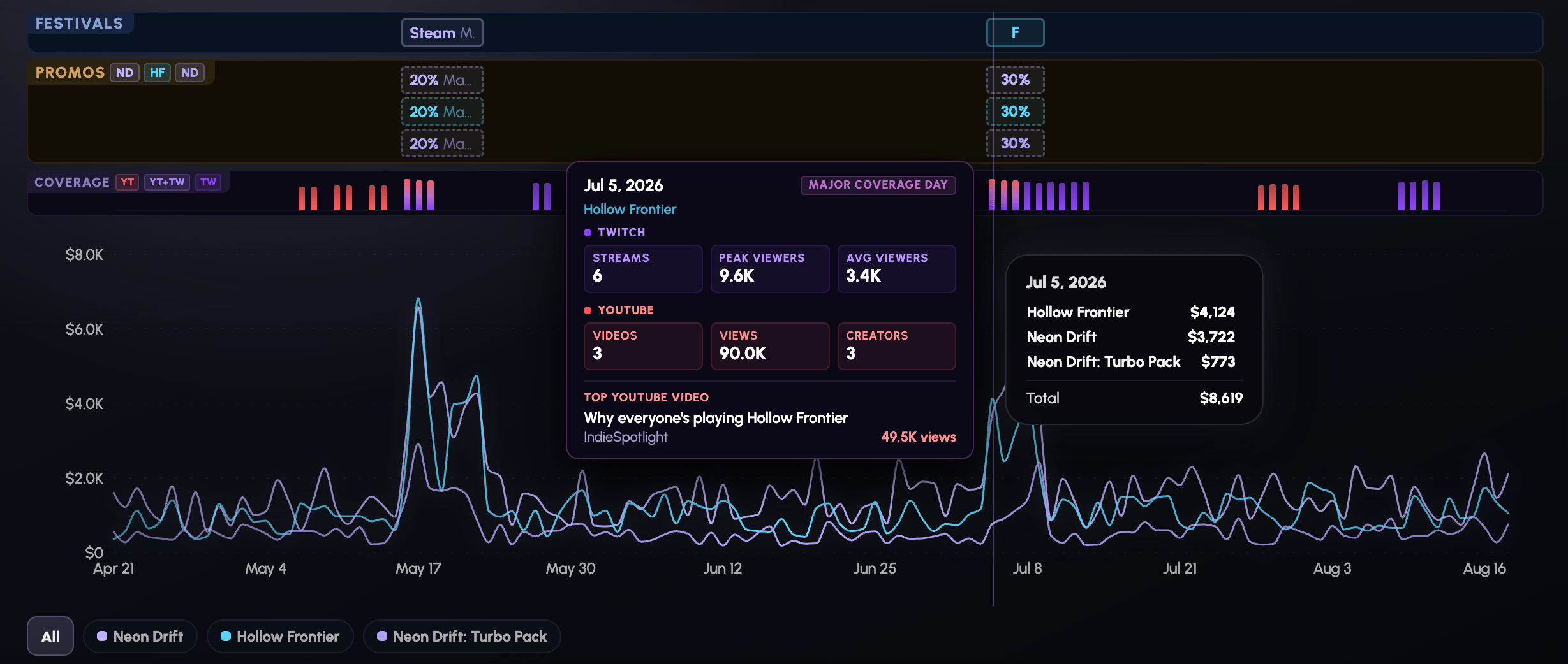 IndieCtrl revenue chart with festival, promotion and YouTube/Twitch coverage lanes above the sales lines, and a coverage-day breakdown of streams, videos and revenue