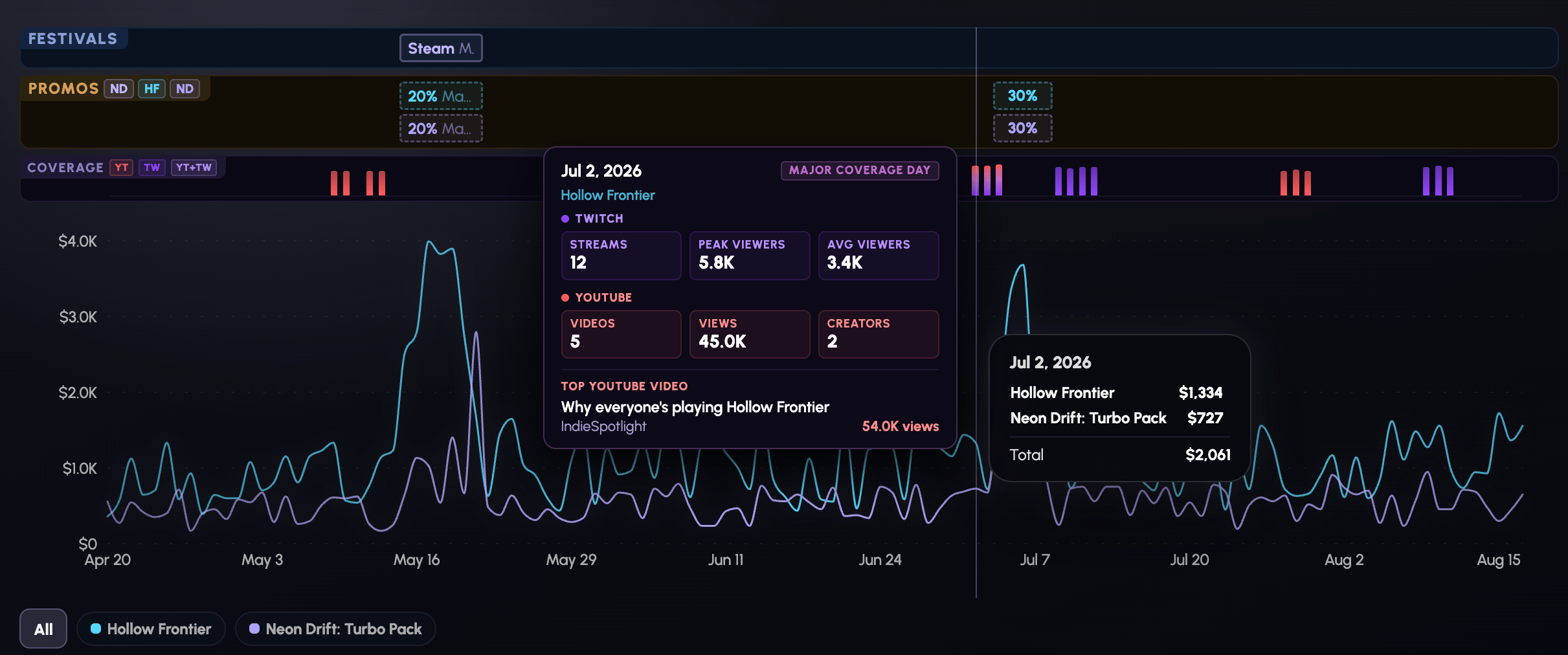 IndieCtrl revenue chart with festival, promotion, YouTube and Twitch coverage lanes shown directly above sales performance